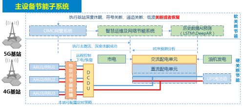 5G網絡節能與物聯網科技 企業如何助力實現碳達峰碳中和目標